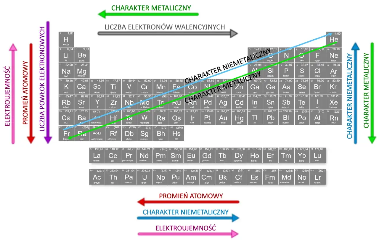 Wykres przedstawia układ pierwiastków, pokazując ich charakter metaliczny i niemetaliczny, promień atomowy oraz elektroujemność.