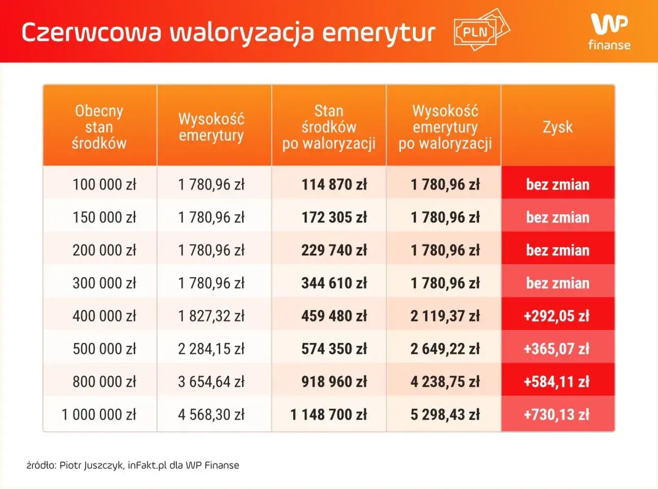 Tabela pokazuje przeliczenie emerytury po waloryzacji. Różne kwoty środków wpływają na ostateczną wysokość świadczenia.