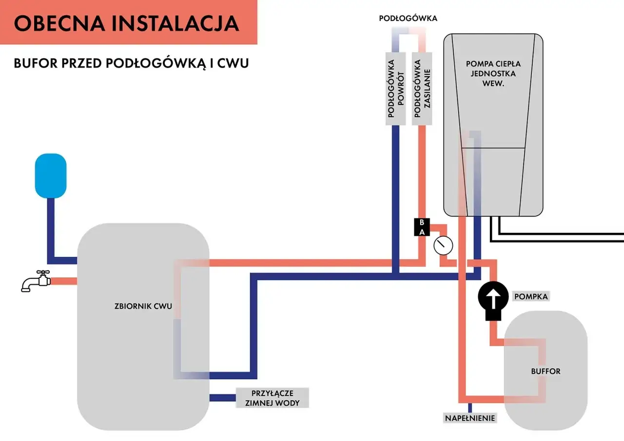 Schemat instalacji z pompą ciepła, zbiornikiem CWU i buforem. Ciepło z pompy trafia do bufora, a następnie do ogrzewania podłogowego i CWU.