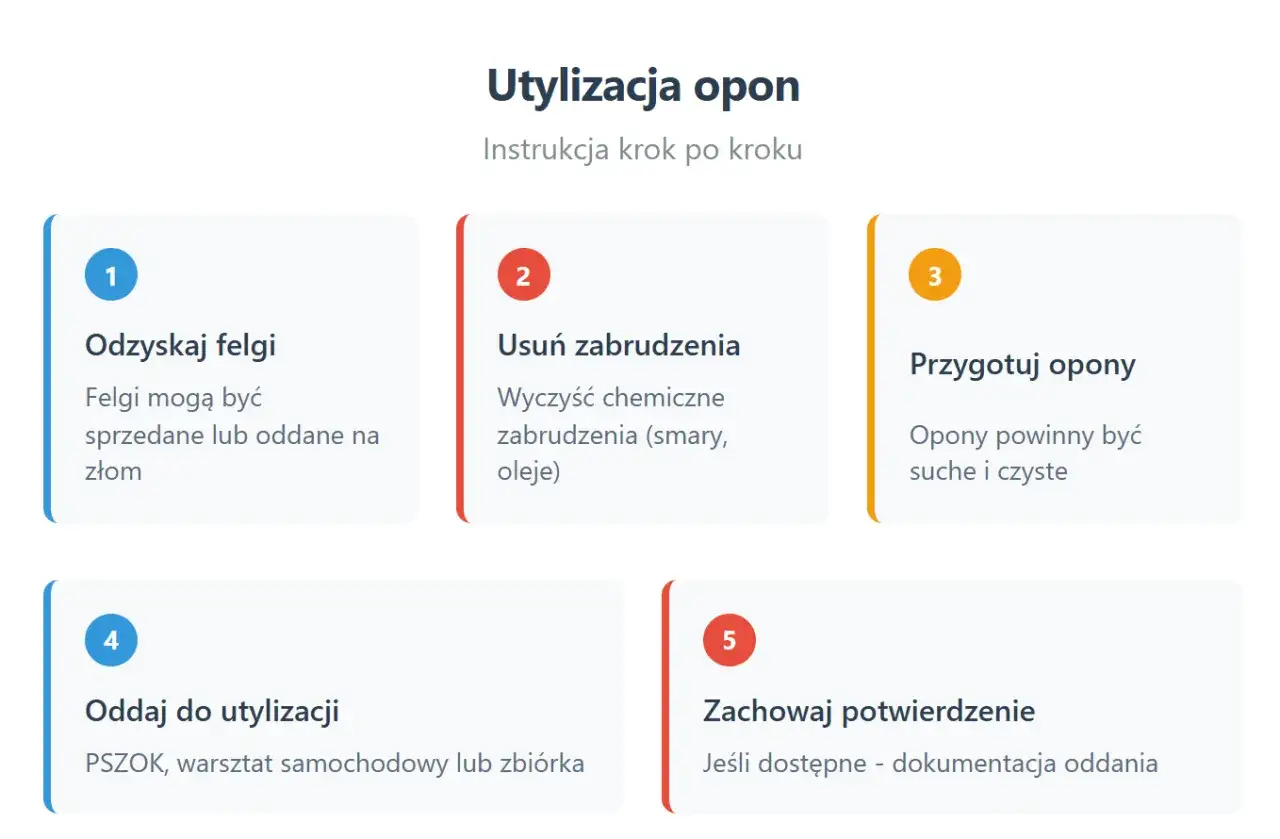 Instrukcja utylizacji opon: odzyskaj felgi, usuń zabrudzenia, przygotuj opony, oddaj do utylizacji (PSZOK, warsztat) i zachowaj potwierdzenie. Dowiedz się, gdzie wyrzucić opony.