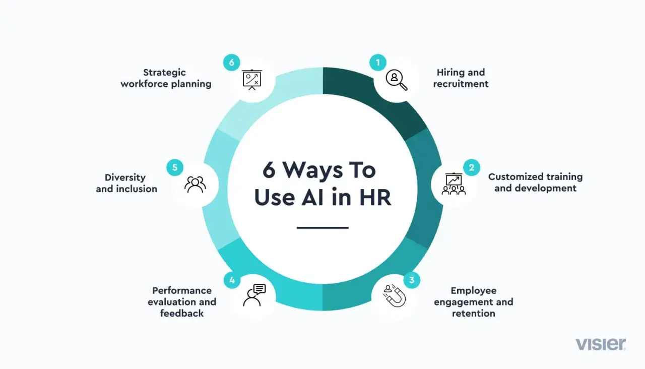 Diagramma circolare illustra 6 modi per usare l'IA in HR: assunzione, formazione, engagement, feedback, diversità e pianificazione strategica. Un esempio di HR trends.