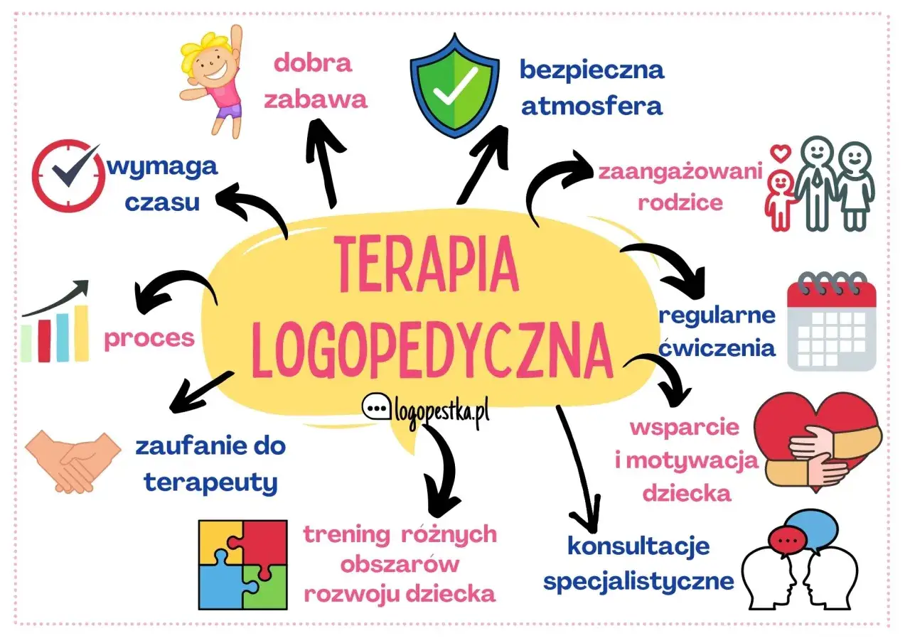 Terapia logopedyczna leczy wady wymowy, oferując dobrą zabawę, bezpieczną atmosferę i wsparcie dla dziecka.