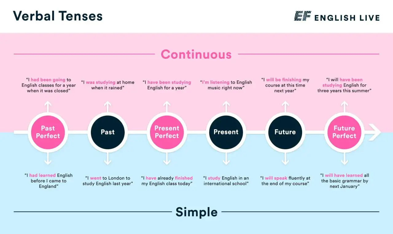Schema dei tempi verbali: present simple e present continuous illustrati con esempi per passato, presente e futuro.
