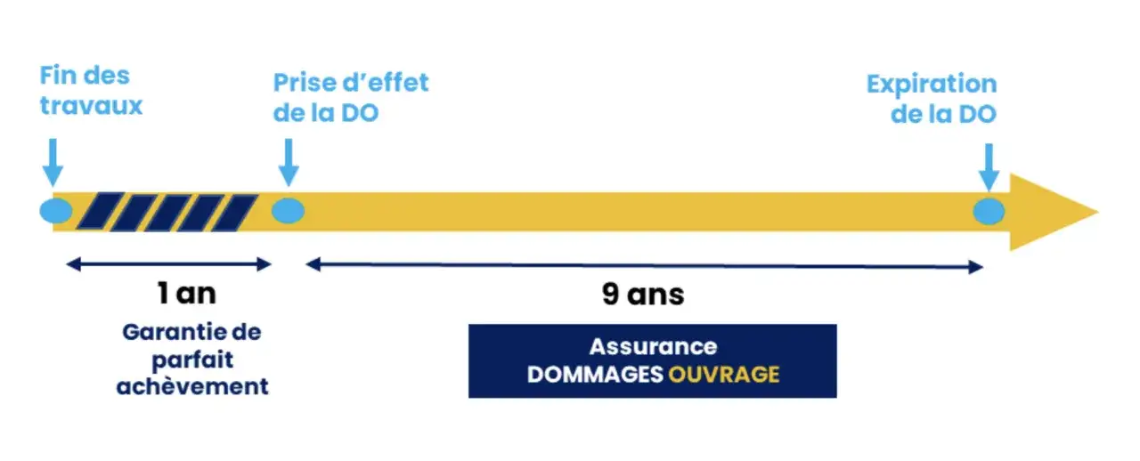 Chronologie de l'assurance dommage ouvrage obligatoire : fin des travaux (1 an de garantie de parfait ach&egrave;vement), prise d'effet, puis expiration apr&egrave;s 9 ans.