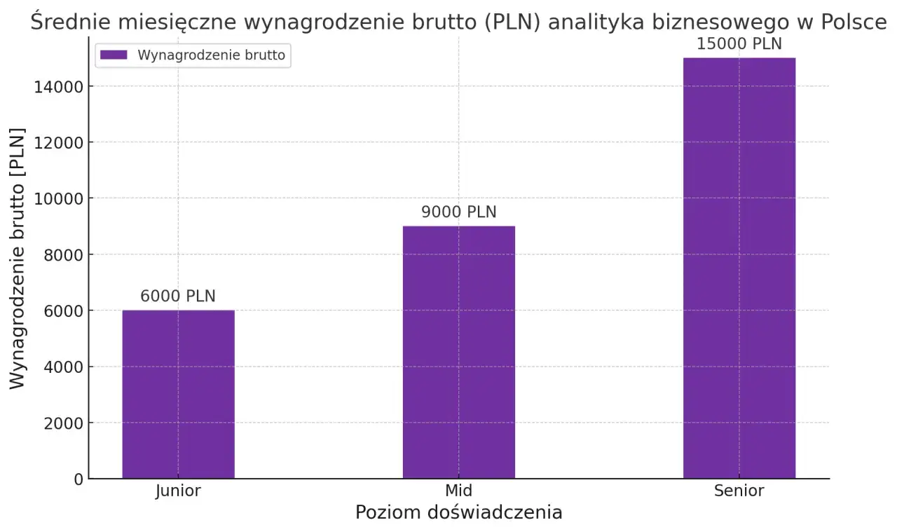 Wykres słupkowy pokazuje średnie miesięczne wynagrodzenie brutto analityka finansowego w Polsce: Junior 6000 PLN, Mid 9000 PLN, Senior 15000 PLN.