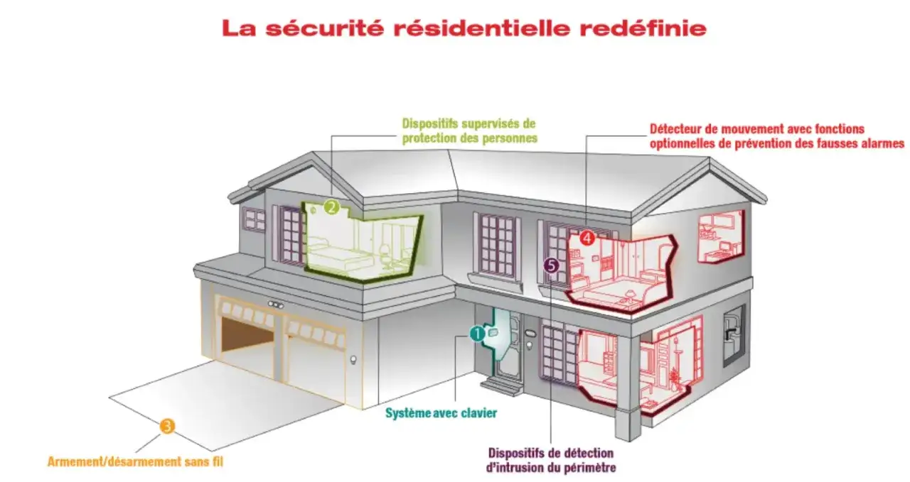 Schéma d'une maison illustrant les composants d'un système d'alarme résidentielle pour choisir son alarme : clavier, détecteurs de mouvement, protection des personnes, et armement sans fil.