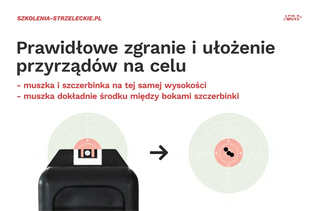 Prawidłowe zgranie przyrząd&oacute;w broni: muszka i szczerbinka na tej samej wysokości, muszka pośrodku. Cel z trzema trafieniami.