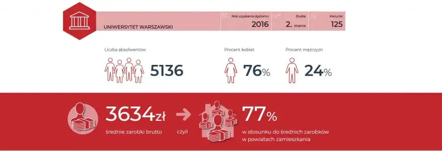 Zdjęcie Ile osób po studiach pracuje w zawodzie? Zaskakujące statystyki i fakty