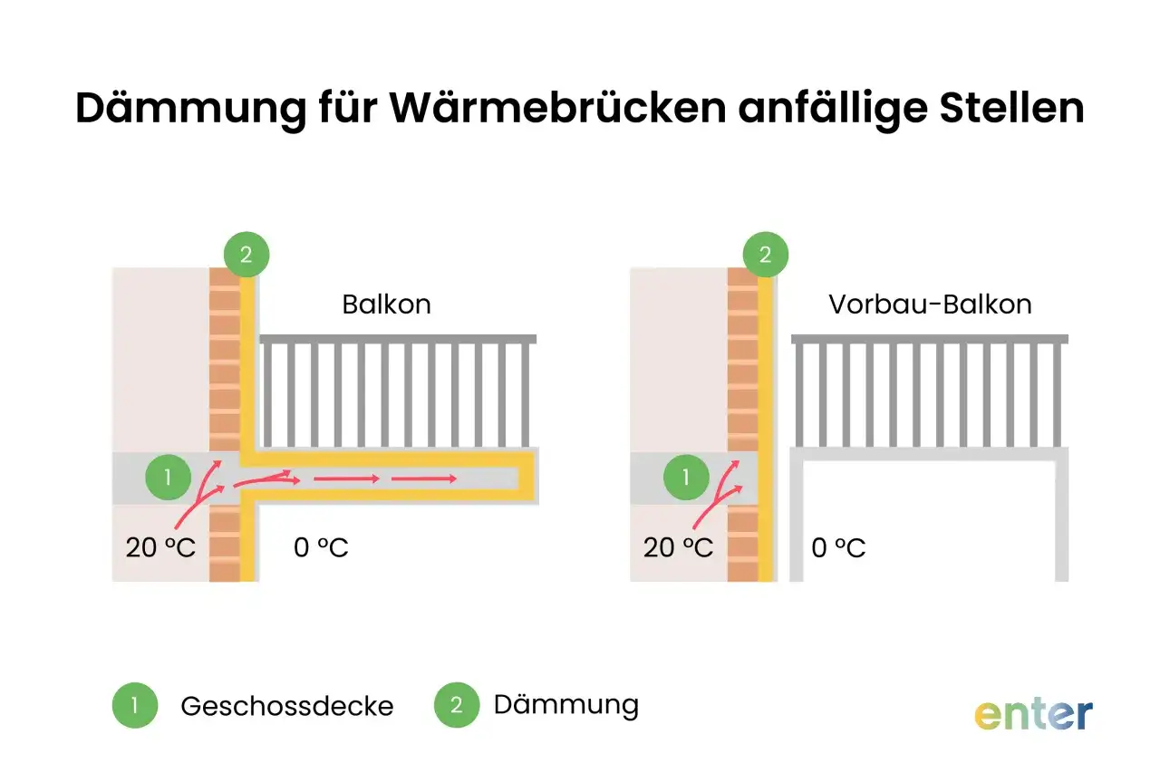 Vergleich von Balkon-D&auml;mmung: Links zeigt die W&auml;rmebr&uuml;cke bei einem normalen Balkon, rechts die verbesserte D&auml;mmung bei einem Vorbau-Balkon.