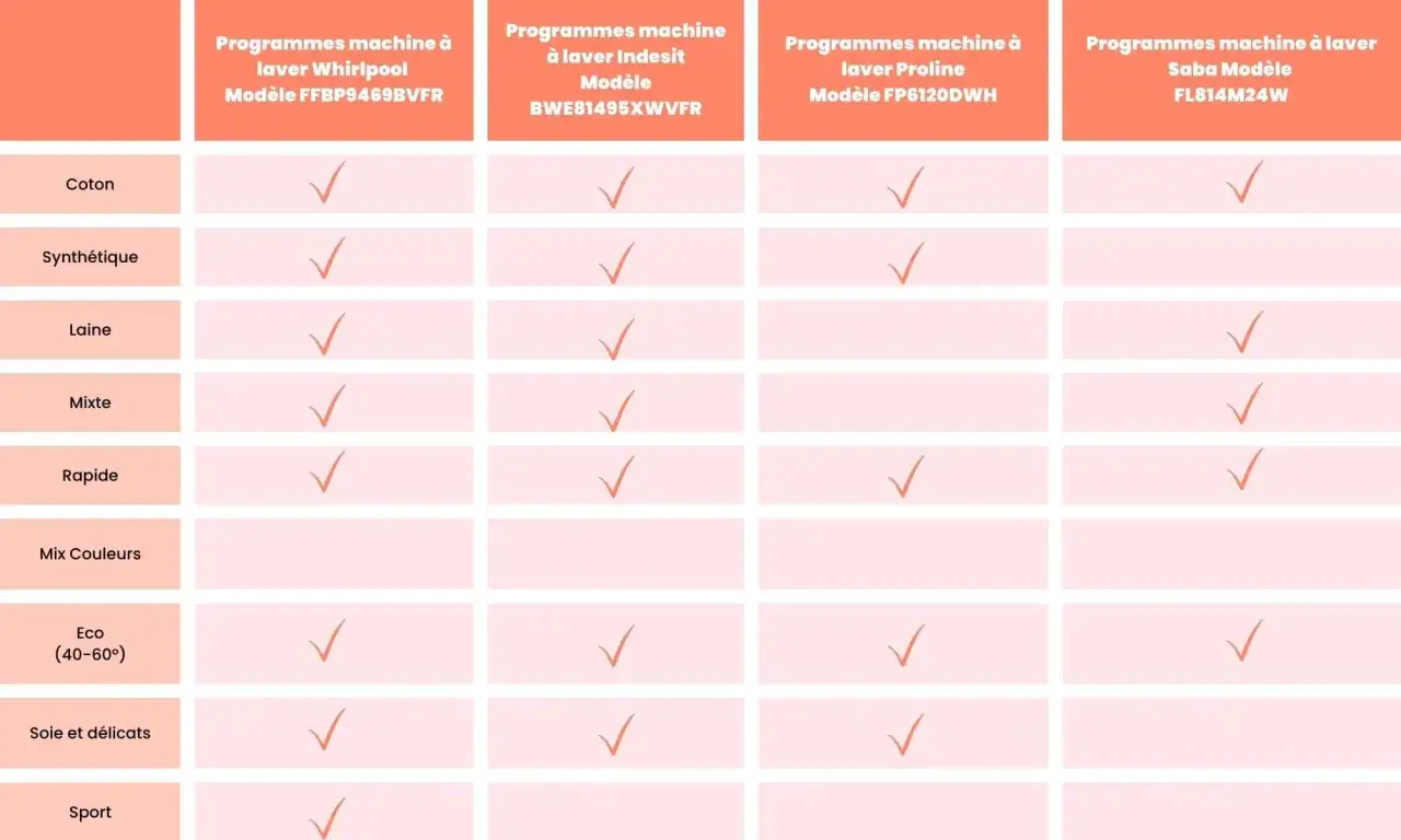 Tableau comparatif des programmes machine &agrave; laver : coton, synth&eacute;tique, laine, mixte, rapide, &eacute;co, soie, sport.