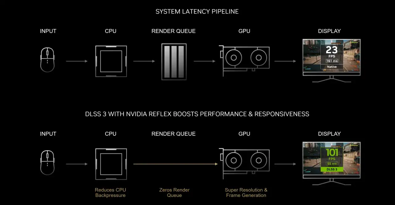 Porównanie opóźnień: bez DLSS 3 gra działa z 23 FPS, z DLSS 3 z NVIDIA Reflex aż 101 FPS. DLSS co to? To technologia poprawiająca płynność.