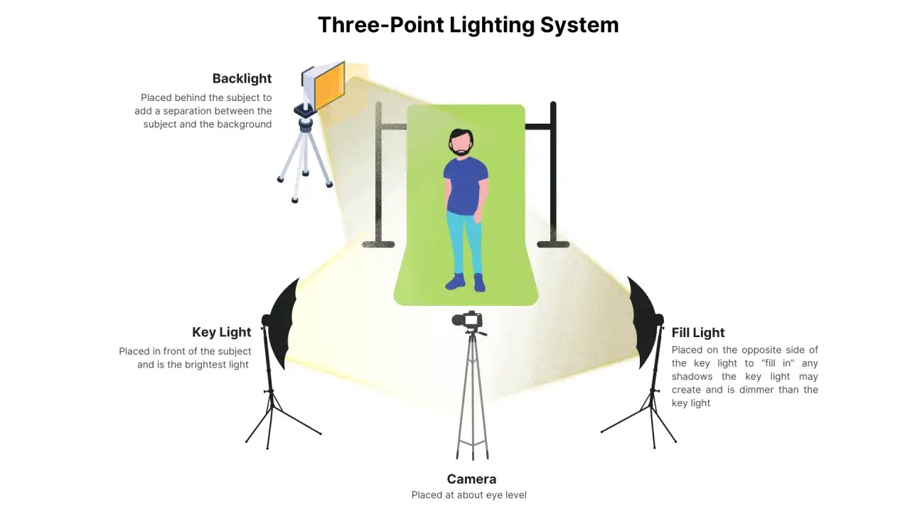 Diagram of a three-point lighting system. A key light, fill light, and backlight illuminate a subject. The fill light softens shadows.