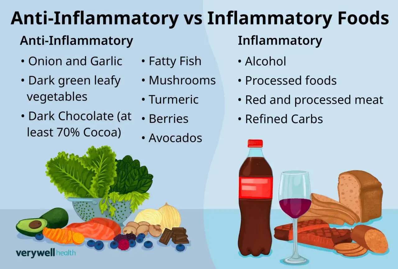 Aliments anti-inflammatoires naturels : légumes verts, poisson gras, baies, avocats, chocolat noir. Opposés aux aliments inflammatoires comme l'alcool et les viandes transformées.