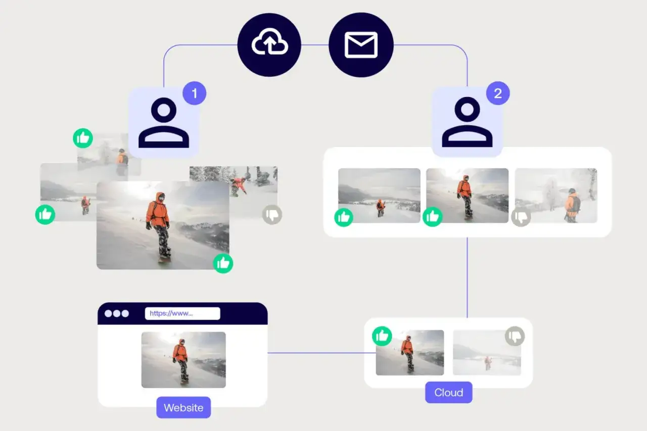 Workflow for a box digital asset management system, showing image uploads, approvals, and distribution to website and cloud.