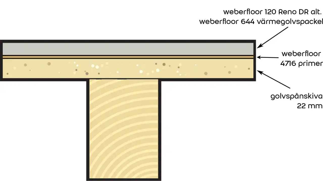 Illustration av golvkonstruktion med klinker på golvgips, weberfloor 644 värmegolvspackel, primer och golvspånskiva.
