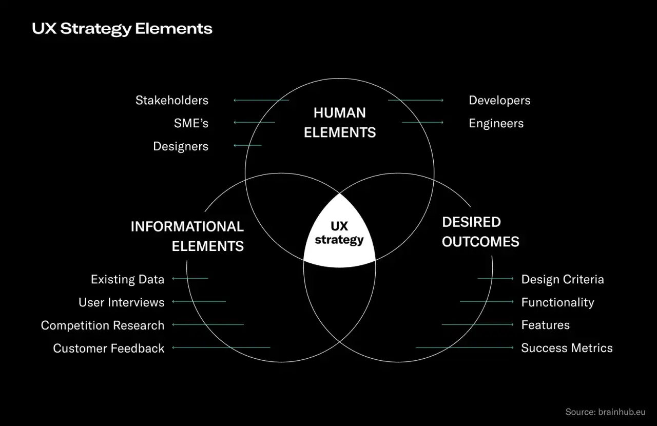 Diagramme Venn montrant les &eacute;l&eacute;ments de la strat&eacute;gie UX : humains, informationnels et r&eacute;sultats souhait&eacute;s. Essentiel pour la qualit&eacute; logicielle.