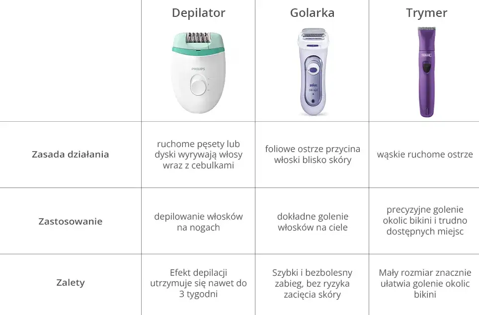 trymer do bikini vs golarka do bikini porównanie