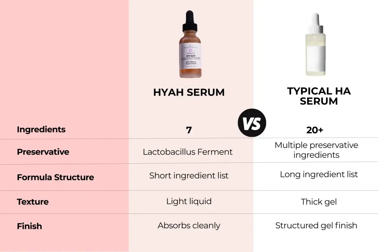 Vergleich: HYAH Serum mit nur 7 Inhaltsstoffen vs. typisches HA Serum mit über 20. Ein bestes Hyaluron Serum Test zeigt klare Vorteile.