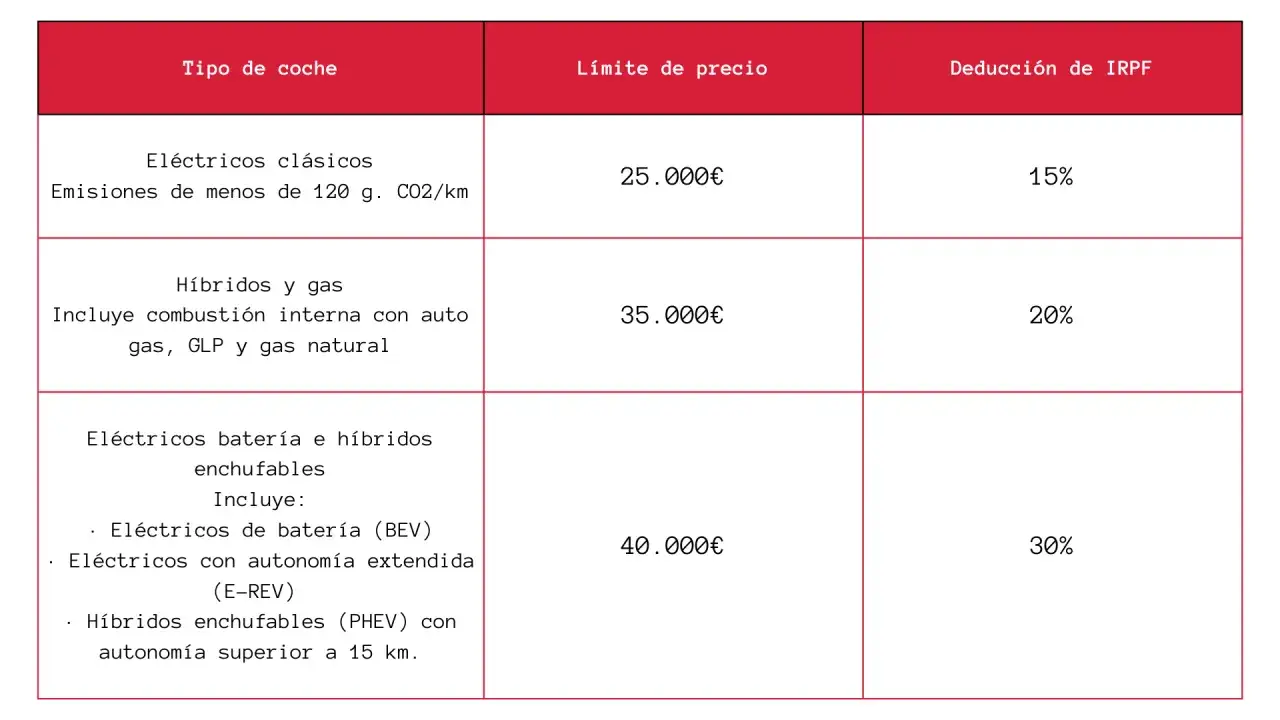 Tabla de deducciones IRPF para coches: el&eacute;ctricos cl&aacute;sicos (15%), h&iacute;bridos y gas (20%), el&eacute;ctricos/h&iacute;bridos enchufables (30%). Plan Auto Plus 2026 BOE.