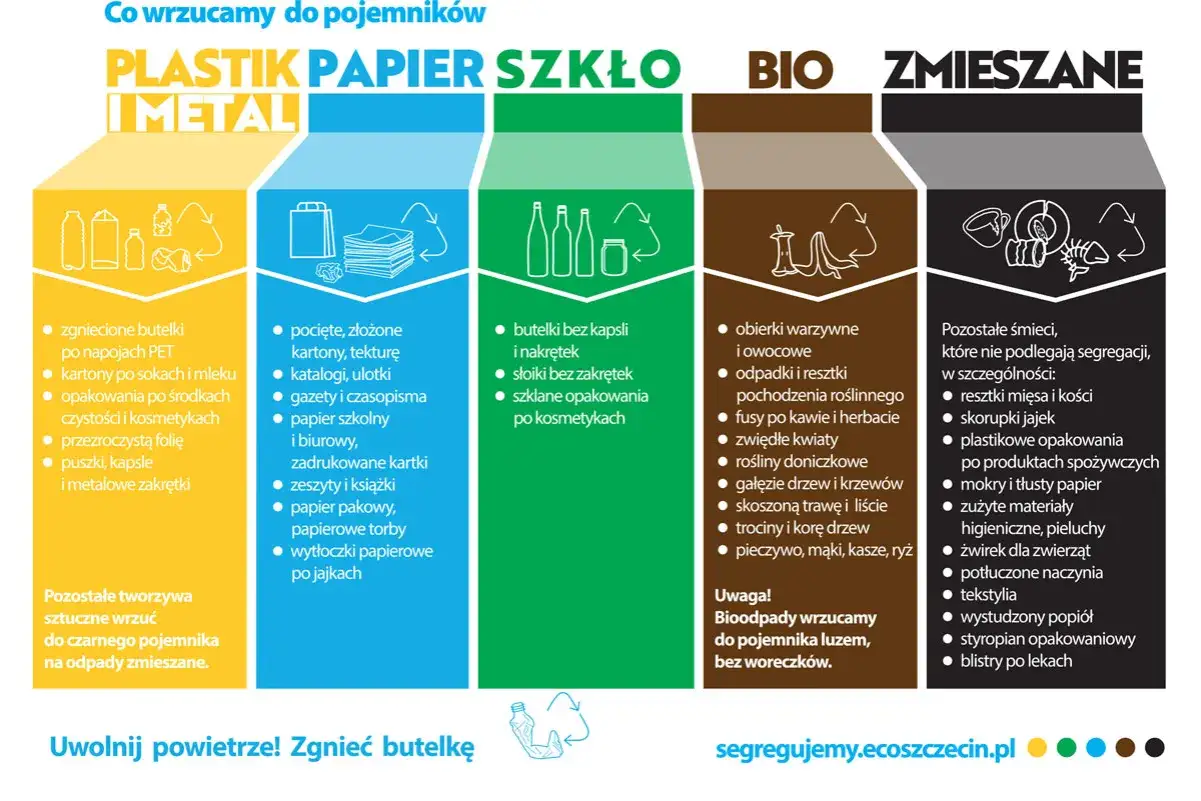 Zgnieciona butelka po oleju, podobnie jak inne opakowania plastikowe, powinna trafić do żółtego pojemnika. Zgniecenie oszczędza miejsce.