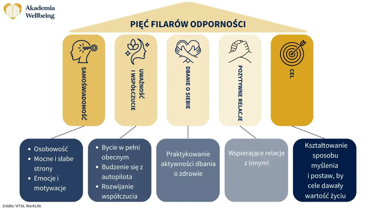 Pięć filarów odporności: samoświadomość, uważność, dbanie o siebie, pozytywne relacje i cel. Klucz do rezyliencji.