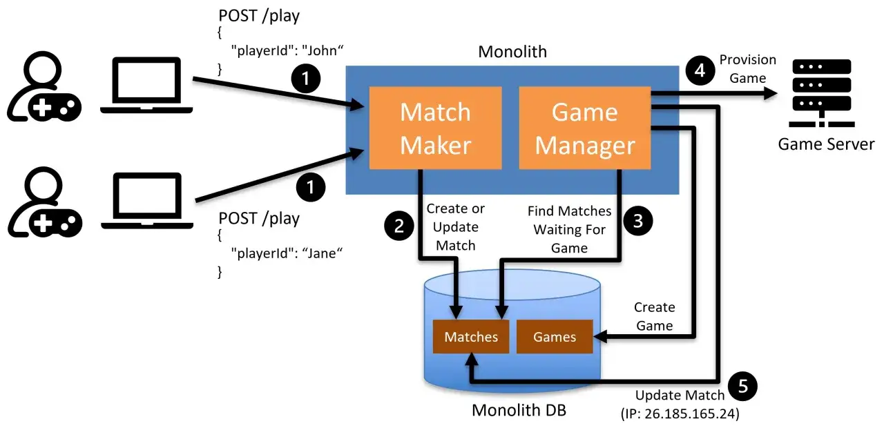 Schemat przedstawia architekturę monolityczną, gdzie Match Maker i Game Manager współpracują, tworząc grę, podobnie jak w **strangler fig pattern**, gdzie nowa funkcjonalność stopniowo zastępuje starą.
