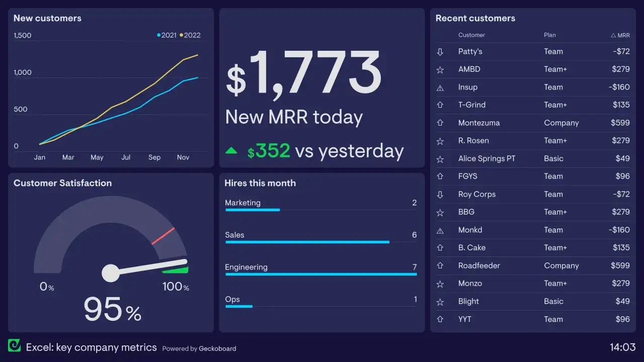 Dashboard con grafici: nuovi clienti, soddisfazione (95%), MRR, assunzioni e clienti recenti. Un esempio di **test Excel avanzato con soluzioni** per monitorare le performance.