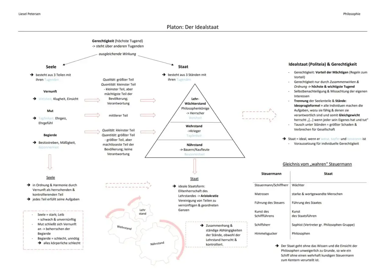 Platons Ideenlehre: Der Idealstaat mit seinen drei Teilen Seele (Vernunft, Mut, Begierde) und drei St&auml;nden (Lehr-, Wehr-, N&auml;hrstand).
