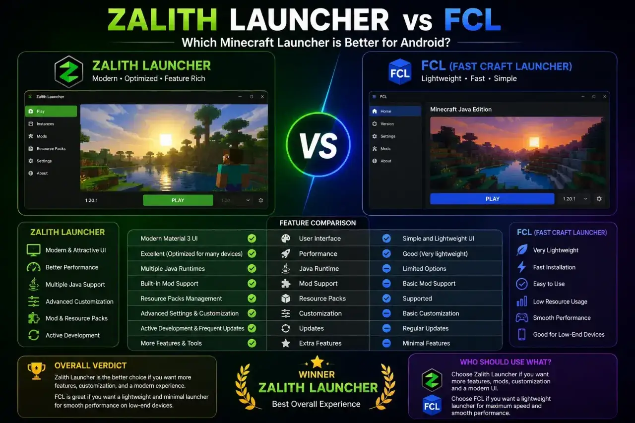 Porównanie Zalith Launcher i FCL, dwóch launcherów do Minecrafta. Zalith oferuje więcej funkcji, FCL jest lekki.