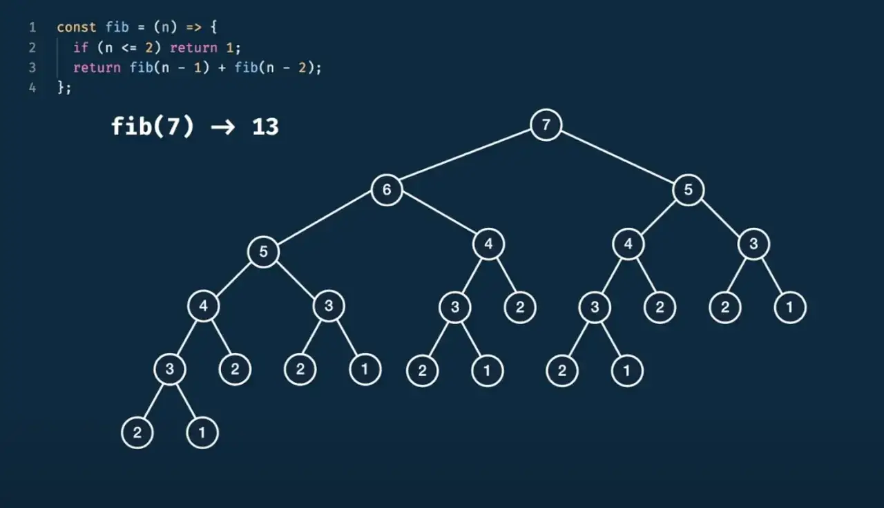 Arbre de récursion pour la suite de Fibonacci en Python. `fib(7)` donne 13.