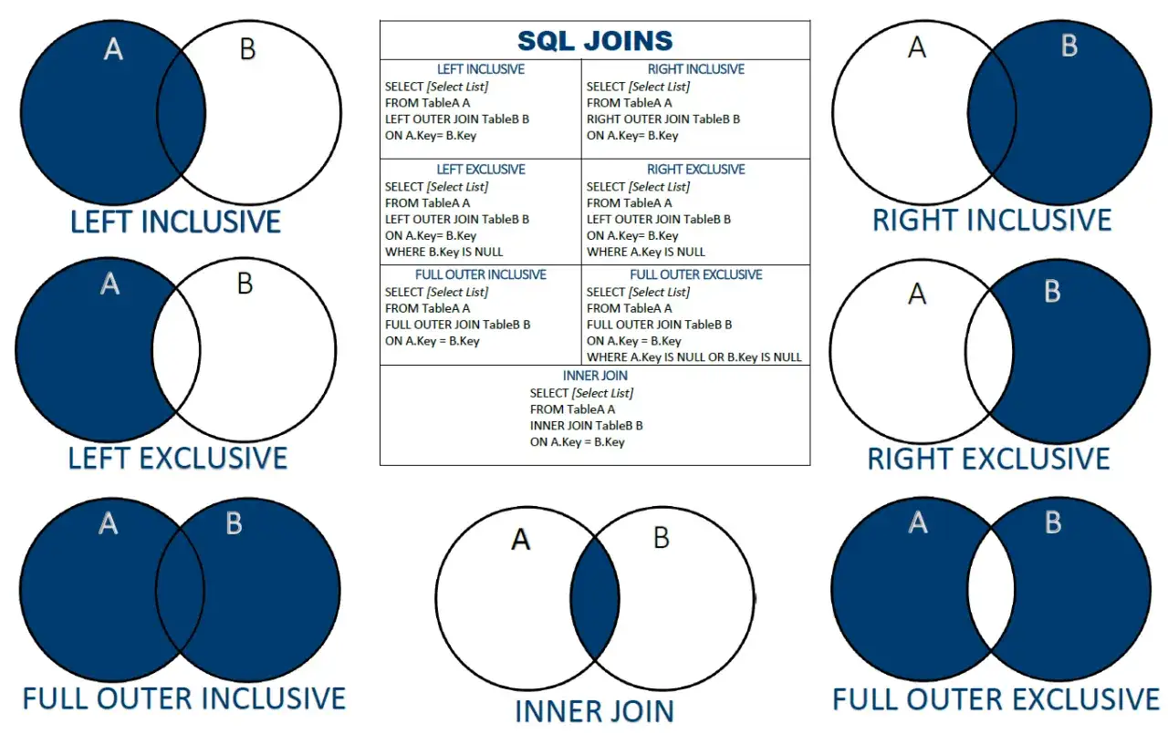 Diagrammes de Venn illustrant les jointures SQL (LEFT, RIGHT, FULL OUTER, INNER) avec des exemples de requêtes MySQL.