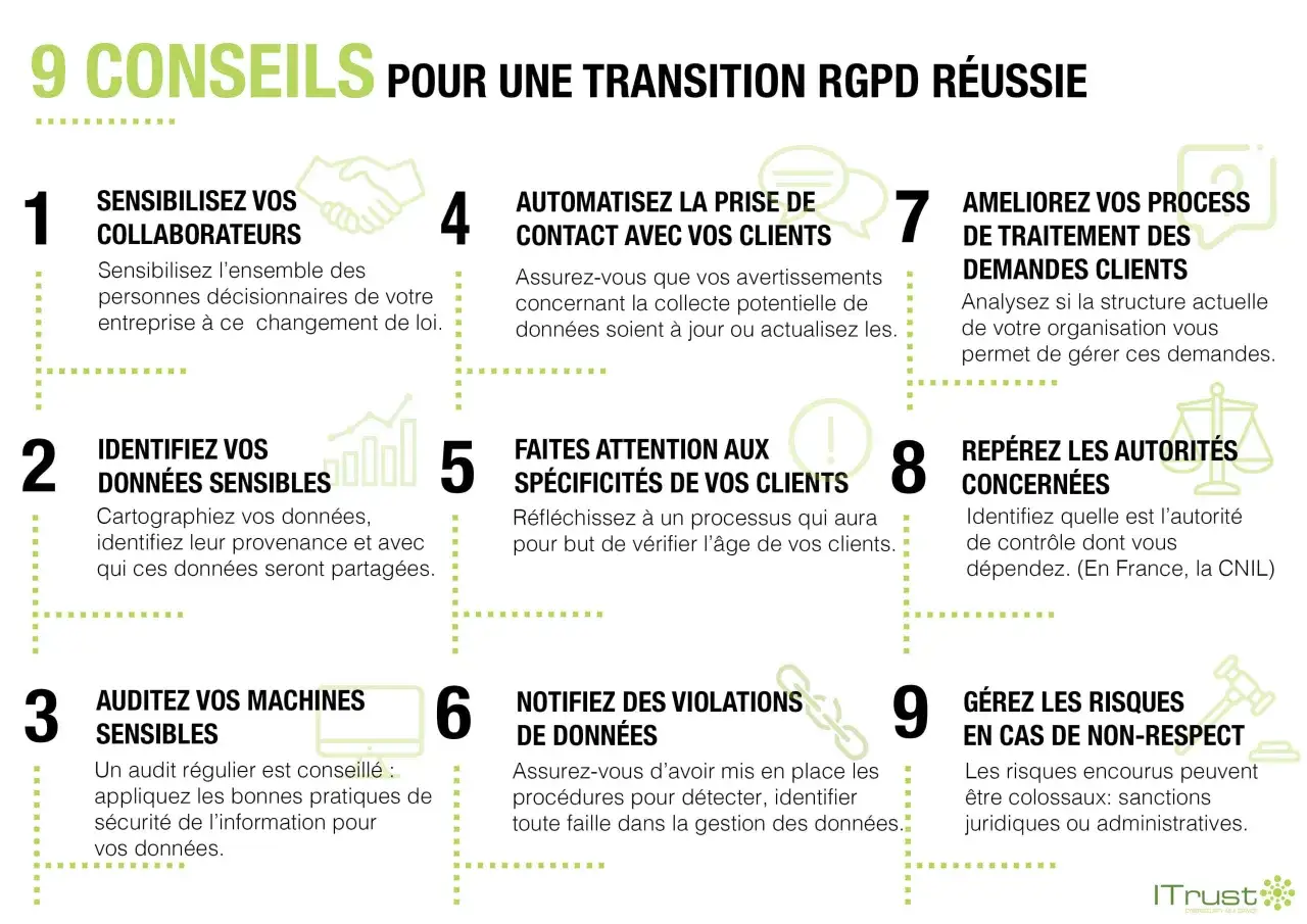 9 conseils pour une transition RGPD r&eacute;ussie, incluant l'IA. L'image pr&eacute;sente une liste de conseils pour la conformit&eacute; RGPD, abordant la sensibilisation, l'identification des donn&eacute;es, l'automatisation et la gestion des risques.