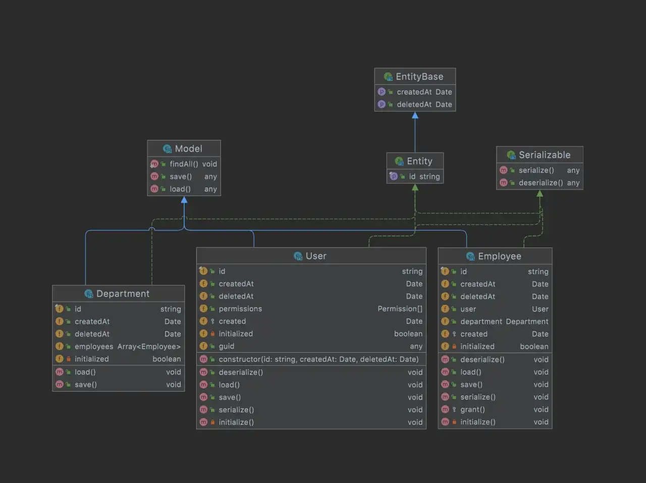 Diagram klas TypeScript: Model, Entity, Serializable, User, Employee, Department. Klasa EntityBase dziedziczy po Serializable. Model zawiera metody findAll, save, load.