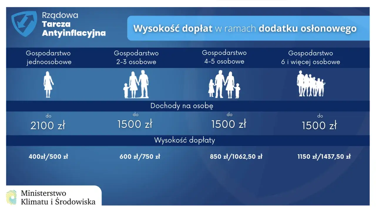 Tabela pokazuje wysokość dopłat do prądu w ramach dodatku osłonowego, zależnie od liczby osób w gospodarstwie i dochodu na osobę.