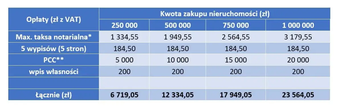 tabela koszt&oacute;w notarialnych umowa przedwstępna