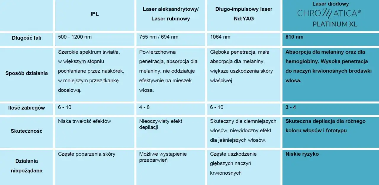 Por&oacute;wnanie metod depilacji rąk tabela