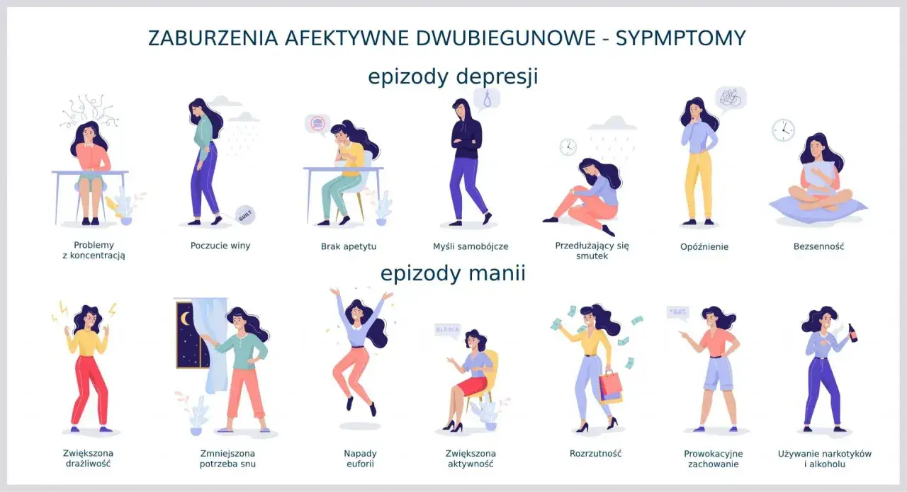 Ilustracja pokazuje objawy choroby afektywnej dwubiegunowej: epizody depresji (problemy z koncentracją, poczucie winy, brak apetytu, myśli samobójcze, smutek, opóźnienie, bezsenność) i epizody manii (drażliwość, euforia, nadmierna aktywność, rozrzutnoś...