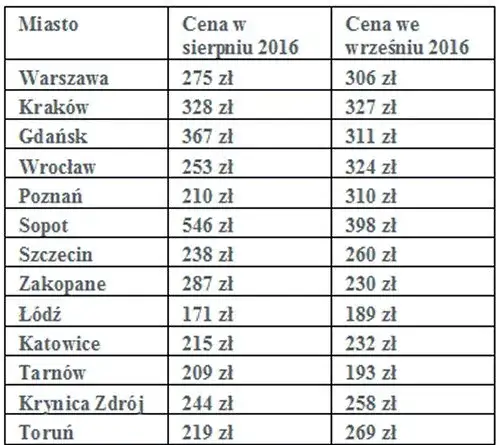 Porównanie cen noclegów Warszawa tabela