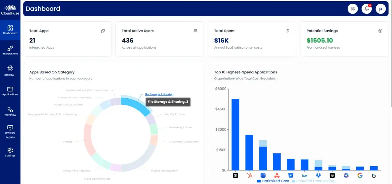 Dashboard showing app usage, users, spend, and savings. Highlights File Storage & Sharing apps, a category that includes dropbox alternatives.