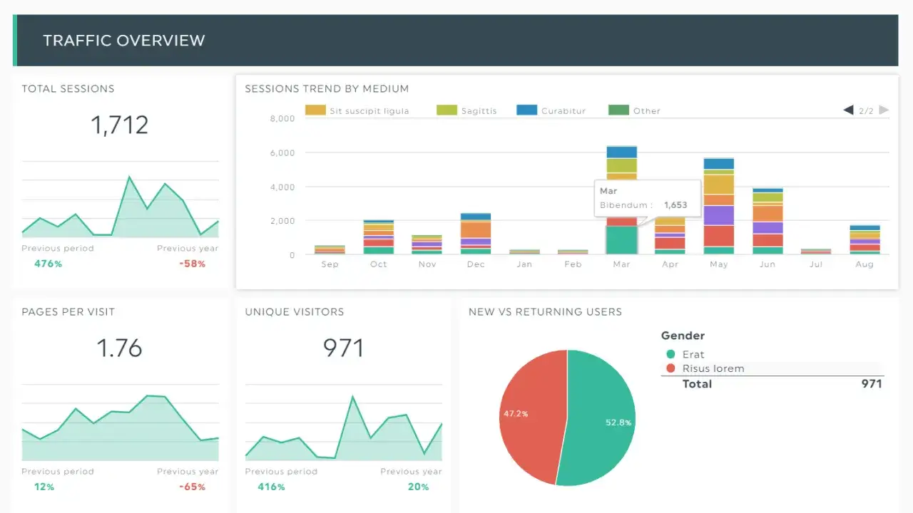 Dashboard di Looker Studio con panoramica del traffico: sessioni totali, trend per mezzo, pagine per visita, visitatori unici e nuovi vs. utenti di ritorno.