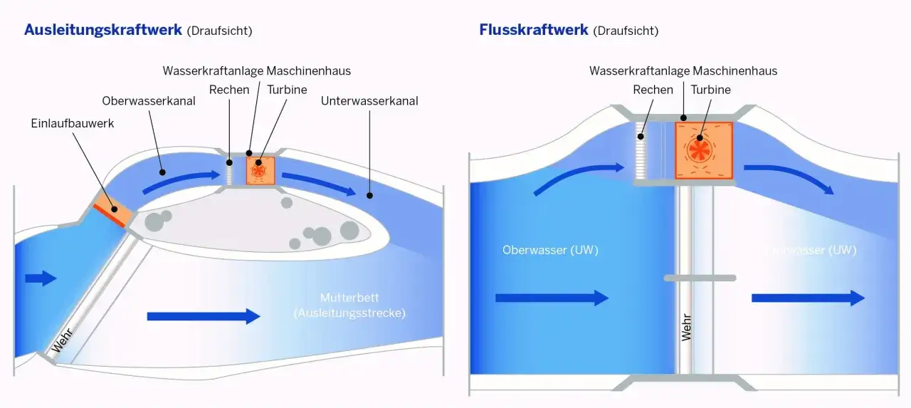 Schematische Darstellung von Ausleitungs- und Flusskraftwerken, die hydraulische Energie nutzen. Wasser treibt Turbinen an.
