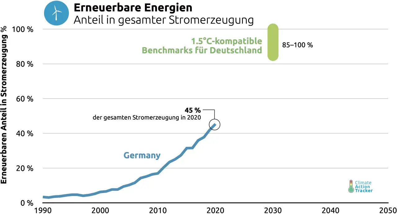 Deutschlands Stromerzeugung aus Erneuerbaren stieg bis 2020 auf 45%. Die EU-Klimaziele 2030 erfordern 85-100% f&uuml;r 1.5&deg;C-Kompatibilit&auml;t.