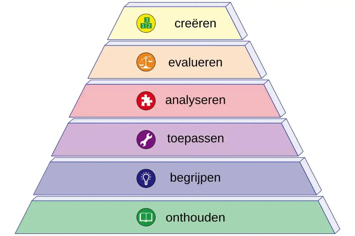 De piramide toont welke leerdoelen er zijn: onthouden, begrijpen, toepassen, analyseren, evalueren en cre&euml;ren.