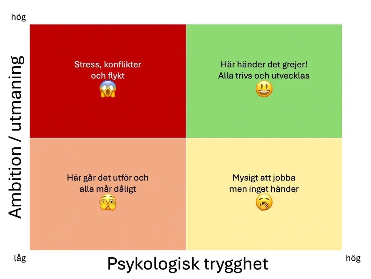 Diagram visar att hög ambition och psykologisk trygghet skapar en miljö där bra medarbetare trivs och utvecklas.