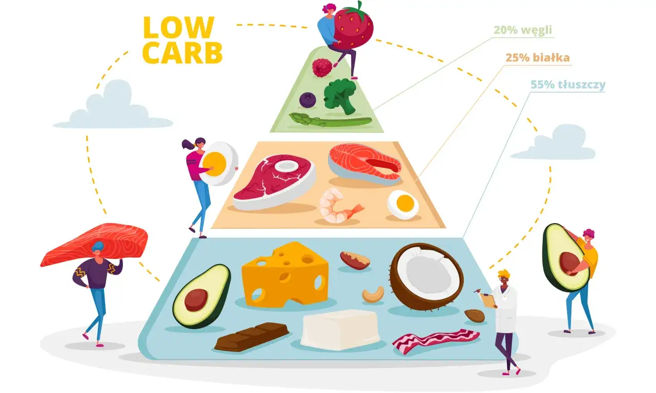 Piramida żywienia low carb a keto: owoce, warzywa, ryby, mięso, jaja, nabiał, orzechy, awokado, czekolada.