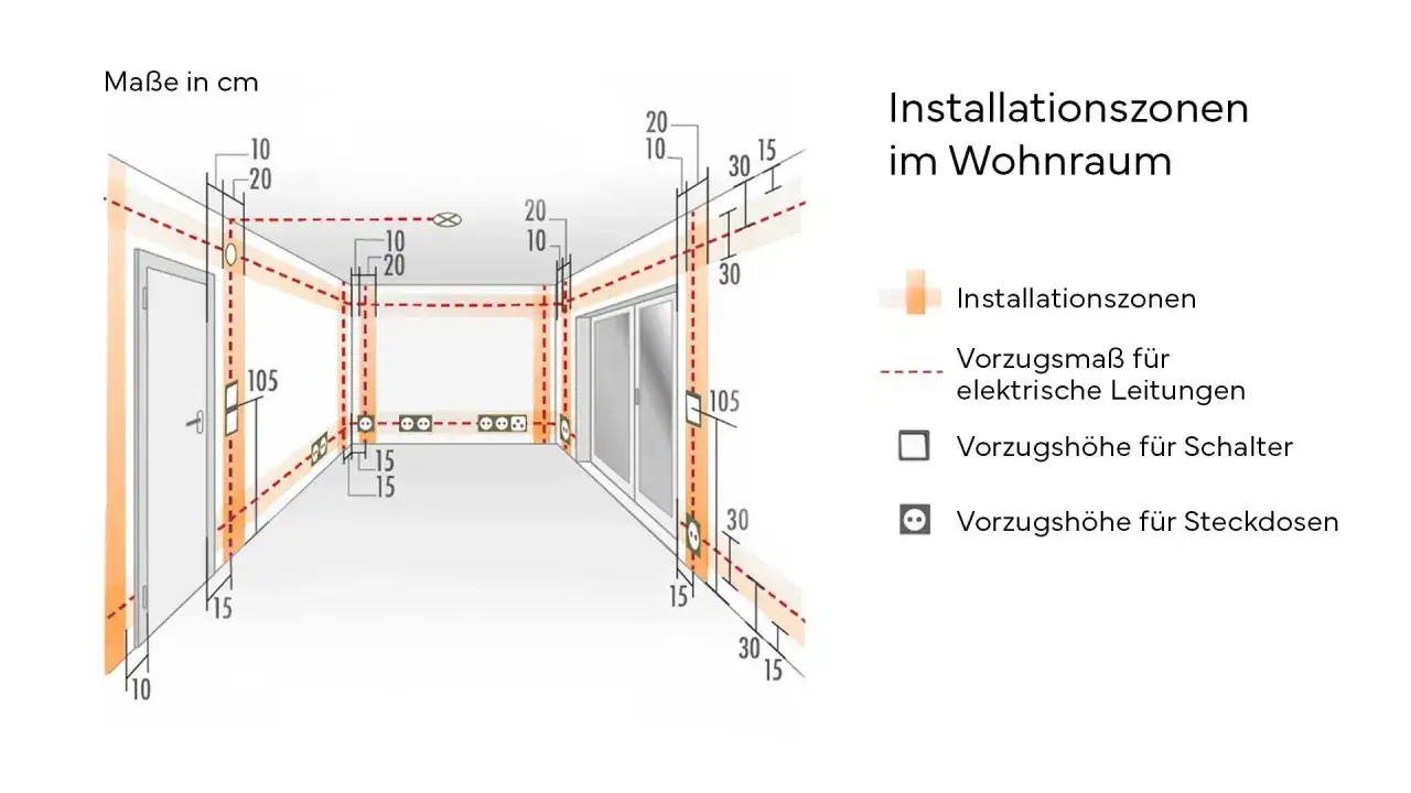 Schema zeigt Installationszonen im Wohnraum mit Ma&szlig;en f&uuml;r elektrische Leitungen, Schalter und Steckdosen.