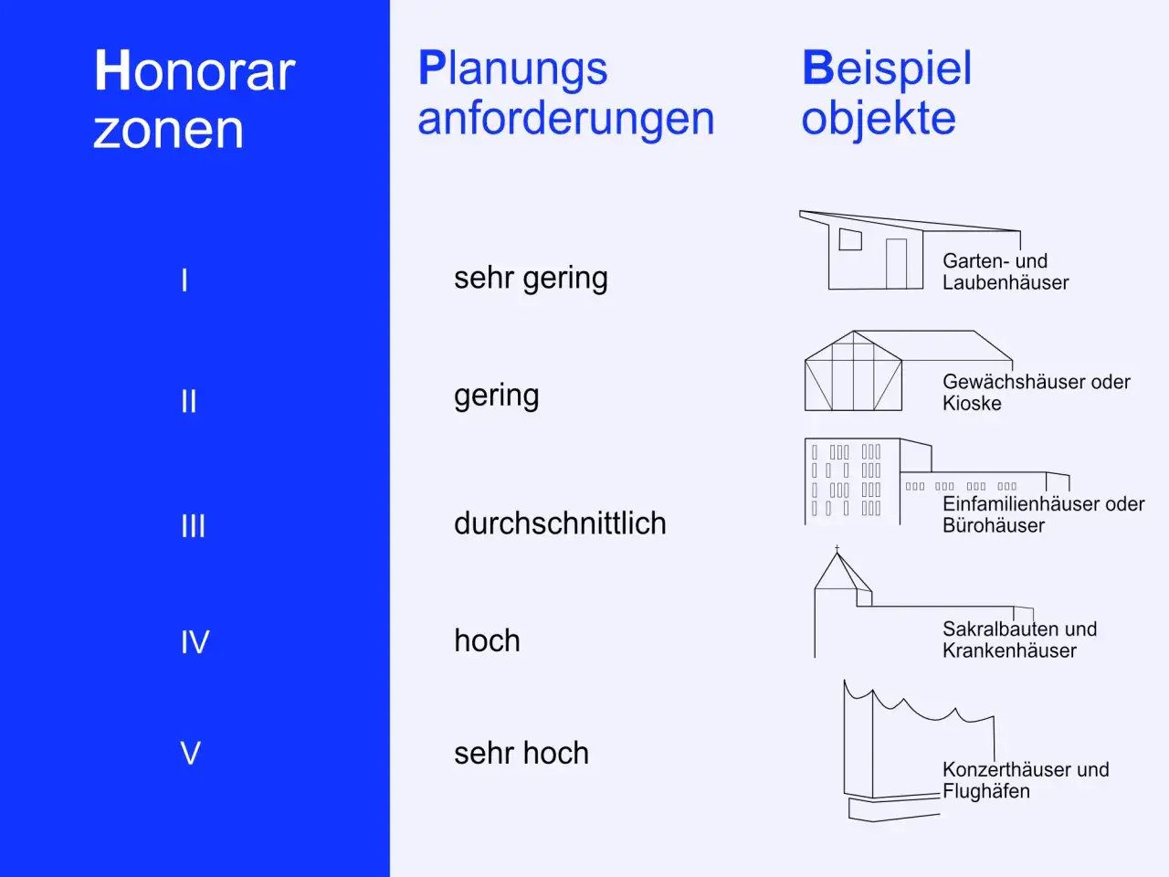 Architekten Honorar Tabelle: Zonen I-V korrelieren mit Planungsanforderungen (sehr gering bis sehr hoch) und Beispielobjekten wie Gartenh&auml;usern bis Flugh&auml;fen.