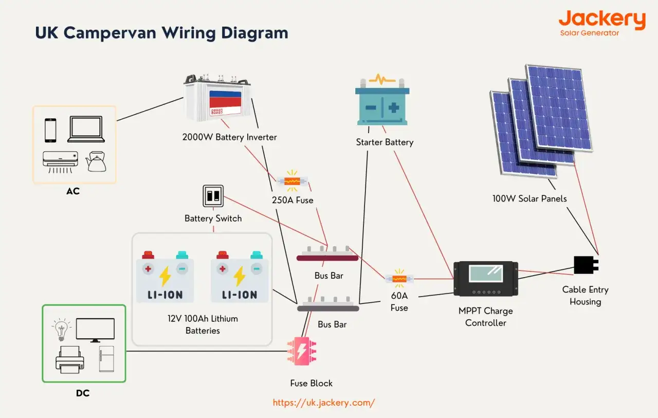 Diagrama de cableado de campervan. Muestra la **conexión en serie** de baterías de litio, inversor, paneles solares y otros componentes para un sistema de energía.