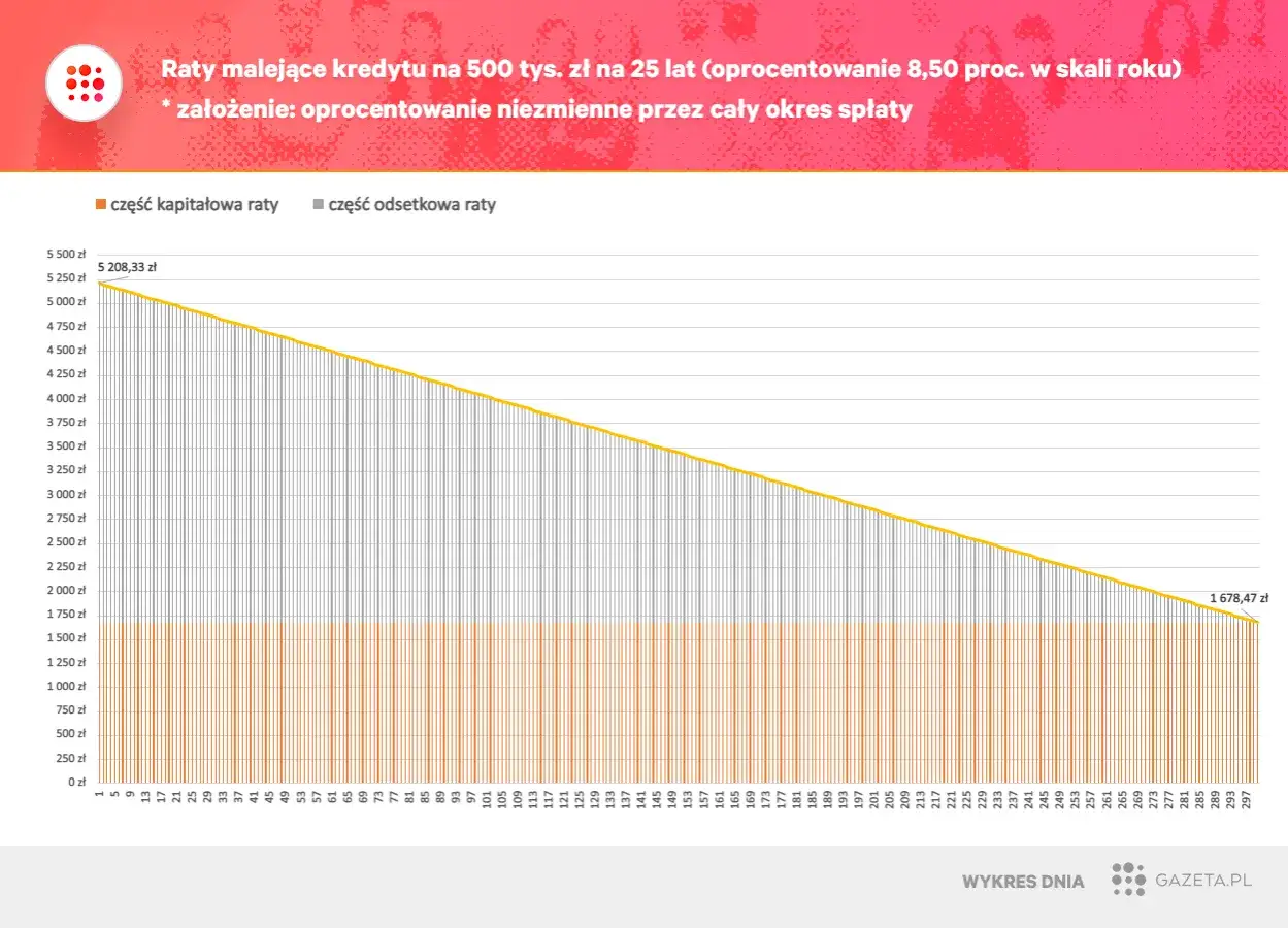 Wykres pokazuje malejące raty kredytu na 500 tys. zł na 25 lat przy stałej stopie procentowej kredytu 8,50%.