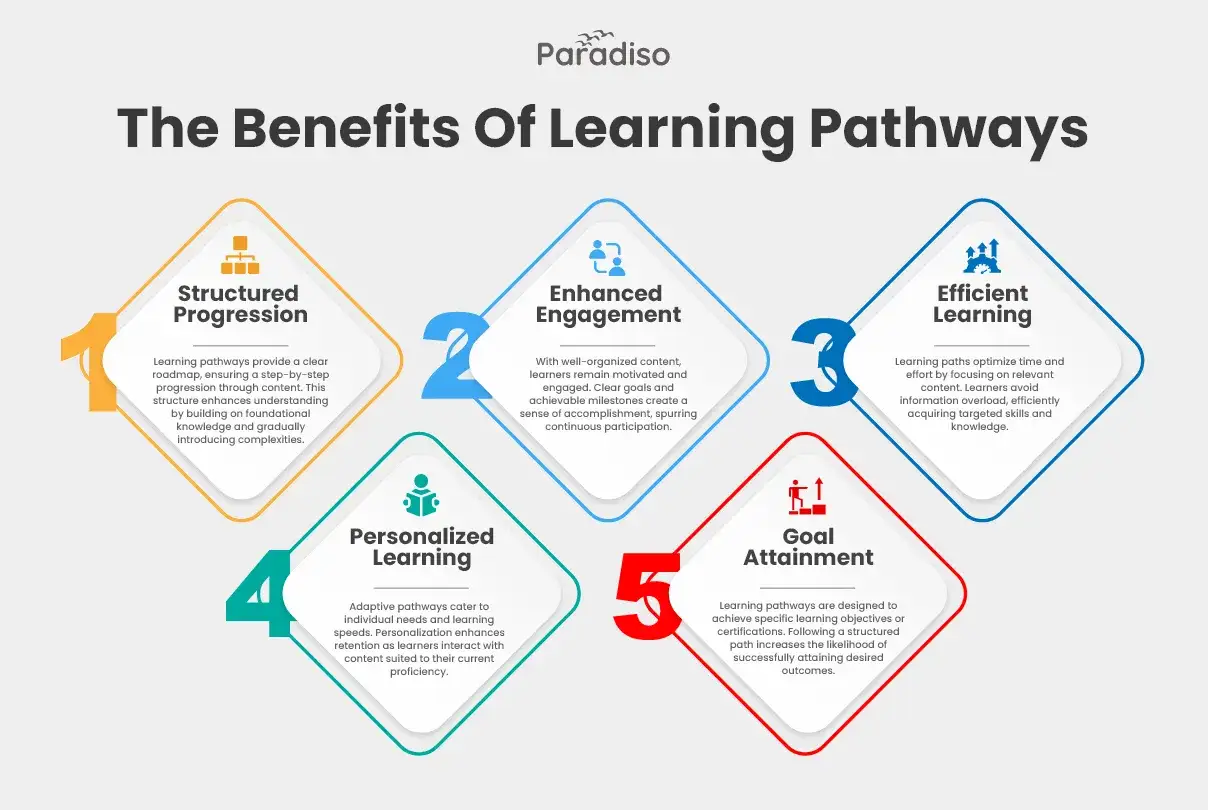 Infograf&iacute;a sobre los beneficios de las rutas de aprendizaje: progresi&oacute;n estructurada, compromiso mejorado, aprendizaje eficiente, aprendizaje personalizado y consecuci&oacute;n de objetivos.